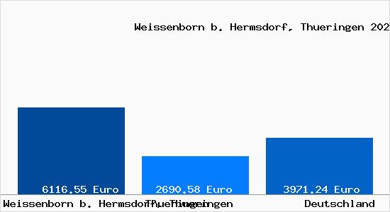 Aktuelle Immobilienpreise in Weissenborn b. Hermsdorf, Thueringen