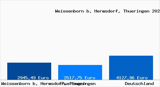 Aktuelle Immobilienpreise in Weissenborn b. Hermsdorf, Thueringen