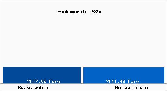 Vergleich Immobilienpreise Wei&szlig;enbrunn mit Wei&szlig;enbrunn Rucksmuehle