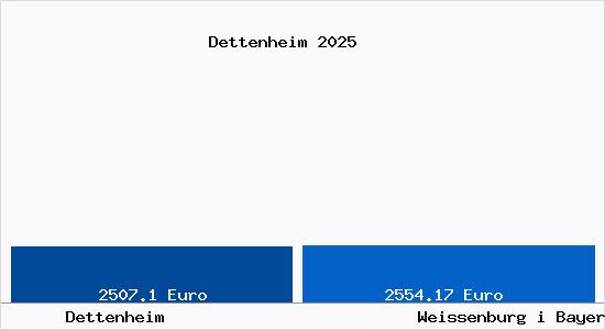 Vergleich Immobilienpreise Wei&szlig;enburg in Bayern mit Wei&szlig;enburg in Bayern Dettenheim