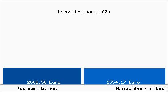 Vergleich Immobilienpreise Wei&szlig;enburg in Bayern mit Wei&szlig;enburg in Bayern Gaenswirtshaus
