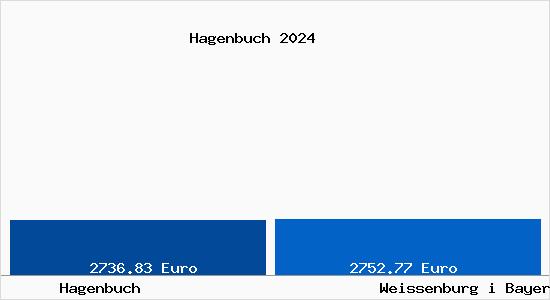 Vergleich Immobilienpreise Weißenburg in Bayern mit Weißenburg in Bayern Hagenbuch