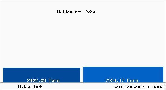 Vergleich Immobilienpreise Wei&szlig;enburg in Bayern mit Wei&szlig;enburg in Bayern Hattenhof