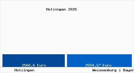 Vergleich Immobilienpreise Wei&szlig;enburg in Bayern mit Wei&szlig;enburg in Bayern Holzingen
