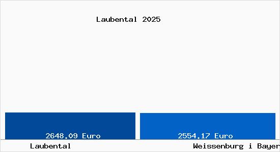 Vergleich Immobilienpreise Wei&szlig;enburg in Bayern mit Wei&szlig;enburg in Bayern Laubental