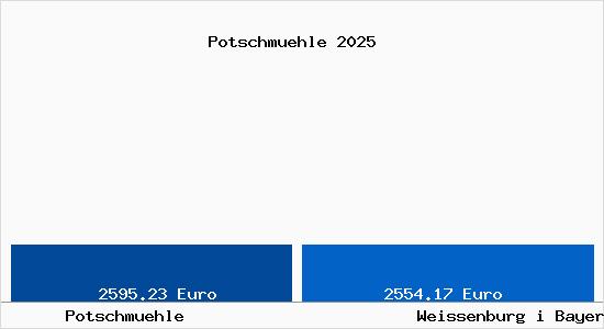 Vergleich Immobilienpreise Wei&szlig;enburg in Bayern mit Wei&szlig;enburg in Bayern Potschmuehle