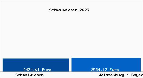 Vergleich Immobilienpreise Wei&szlig;enburg in Bayern mit Wei&szlig;enburg in Bayern Schmalwiesen