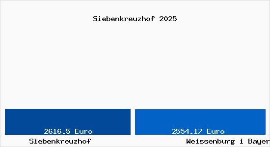 Vergleich Immobilienpreise Wei&szlig;enburg in Bayern mit Wei&szlig;enburg in Bayern Siebenkreuzhof