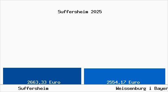 Vergleich Immobilienpreise Wei&szlig;enburg in Bayern mit Wei&szlig;enburg in Bayern Suffersheim
