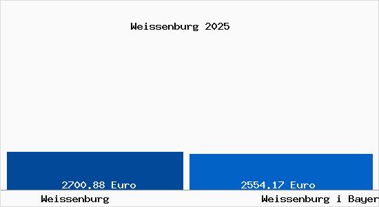 Vergleich Immobilienpreise Wei&szlig;enburg in Bayern mit Wei&szlig;enburg in Bayern Weissenburg