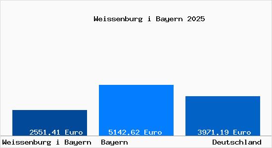 Aktuelle Immobilienpreise in Wei&szlig;enburg in Bayern