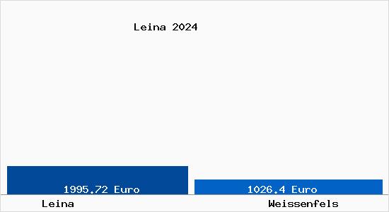 Vergleich Immobilienpreise Weißenfels mit Weißenfels Leina