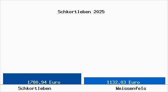 Vergleich Immobilienpreise Wei&szlig;enfels mit Wei&szlig;enfels Schkortleben