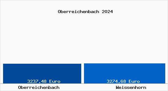 Vergleich Immobilienpreise Weißenhorn mit Weißenhorn Oberreichenbach