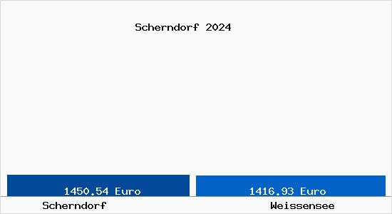 Vergleich Immobilienpreise Weißensee (Thüringen) mit Weißensee (Thüringen) Scherndorf