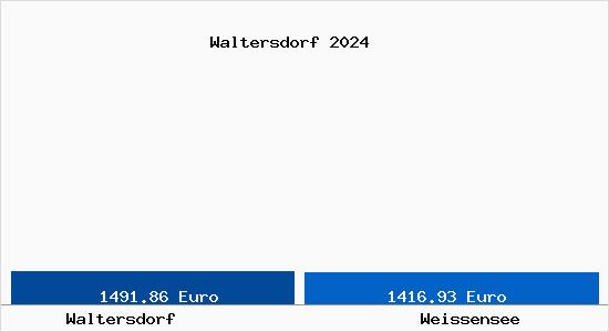 Vergleich Immobilienpreise Weißensee (Thüringen) mit Weißensee (Thüringen) Waltersdorf