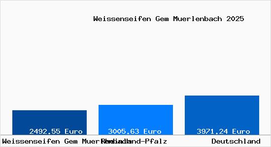 Aktuelle Immobilienpreise in Weissenseifen Gem Muerlenbach Gem. Muerlenbach