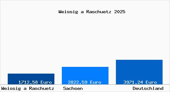 Aktuelle Immobilienpreise in Weissig a Raschuetz