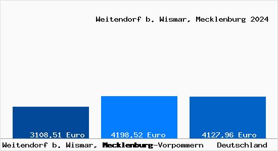 Aktuelle Immobilienpreise in Weitendorf b. Wismar, Mecklenburg