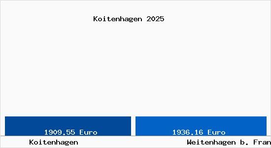 Vergleich Immobilienpreise Weitenhagen b. Franzburg mit Weitenhagen b. Franzburg Koitenhagen