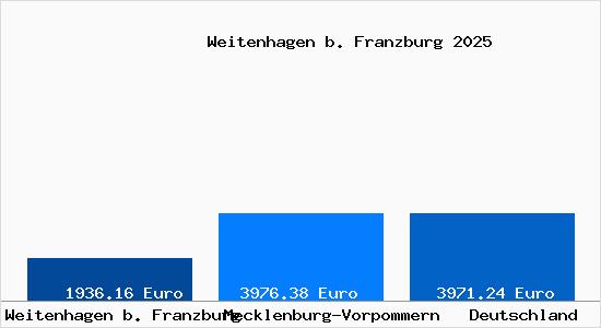 Aktuelle Immobilienpreise in Weitenhagen b. Franzburg