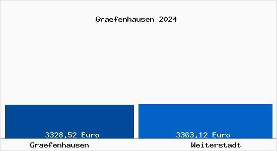 Vergleich Immobilienpreise Weiterstadt mit Weiterstadt Graefenhausen