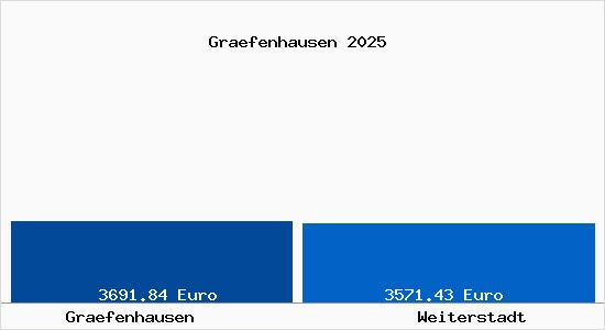 Vergleich Immobilienpreise Weiterstadt mit Weiterstadt Graefenhausen
