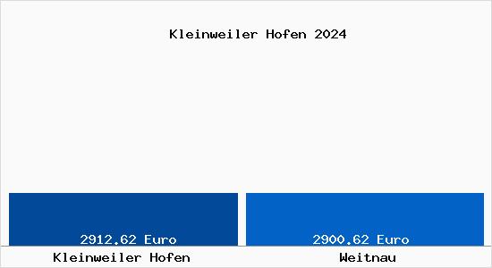 Vergleich Immobilienpreise Weitnau mit Weitnau Kleinweiler Hofen