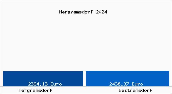 Vergleich Immobilienpreise Weitramsdorf mit Weitramsdorf Hergramsdorf