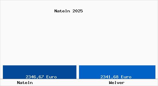 Vergleich Immobilienpreise Welver mit Welver Nateln