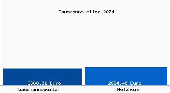 Vergleich Immobilienpreise Welzheim mit Welzheim Gausmannsweiler