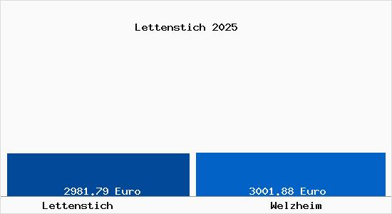 Vergleich Immobilienpreise Welzheim mit Welzheim Lettenstich