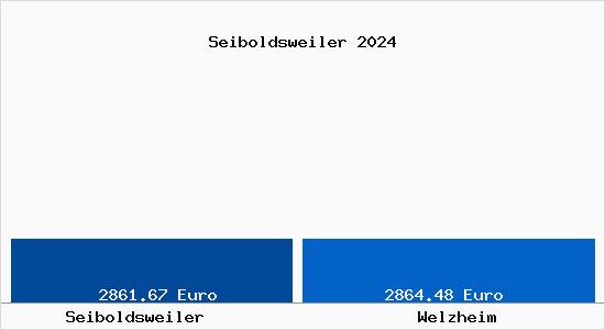 Vergleich Immobilienpreise Welzheim mit Welzheim Seiboldsweiler