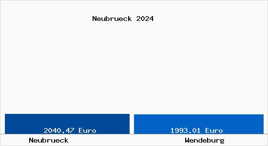 Vergleich Immobilienpreise Wendeburg mit Wendeburg Neubrueck