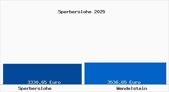 Vergleich Immobilienpreise Wendelstein mit Wendelstein Sperberslohe