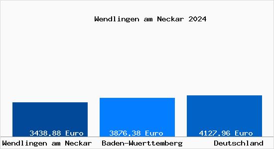 Aktuelle Immobilienpreise in Wendlingen am Neckar