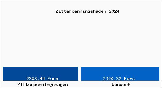 Vergleich Immobilienpreise Wendorf mit Wendorf Zitterpenningshagen
