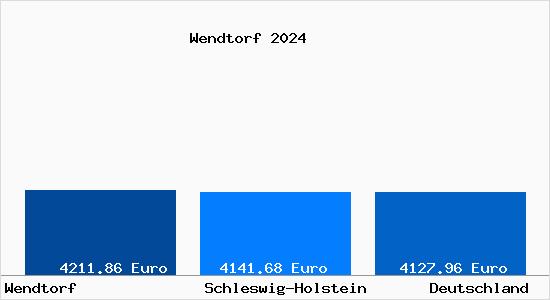 Aktuelle Immobilienpreise in Wendtorf