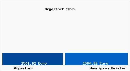 Vergleich Immobilienpreise Wennigsen Deister mit Wennigsen Deister Argestorf