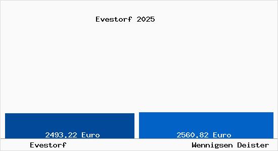 Vergleich Immobilienpreise Wennigsen Deister mit Wennigsen Deister Evestorf
