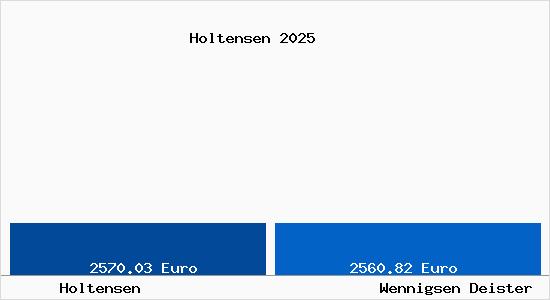 Vergleich Immobilienpreise Wennigsen Deister mit Wennigsen Deister Holtensen