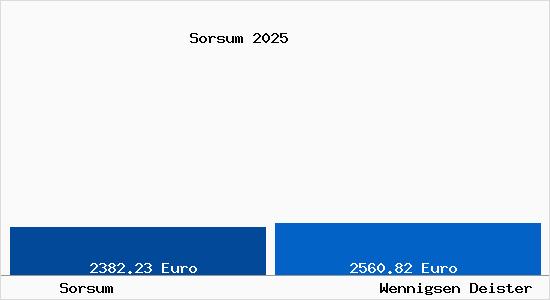 Vergleich Immobilienpreise Wennigsen Deister mit Wennigsen Deister Sorsum