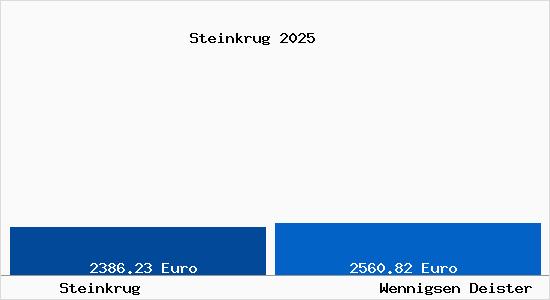 Vergleich Immobilienpreise Wennigsen Deister mit Wennigsen Deister Steinkrug