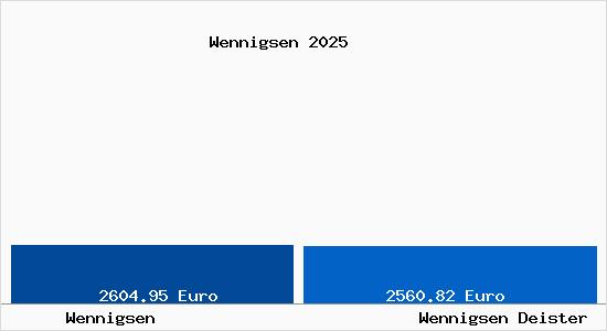 Vergleich Immobilienpreise Wennigsen Deister mit Wennigsen Deister Wennigsen