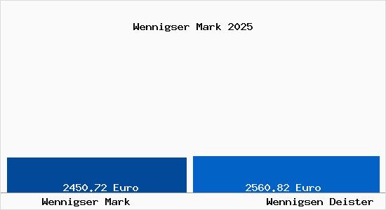 Vergleich Immobilienpreise Wennigsen Deister mit Wennigsen Deister Wennigser Mark