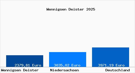 Aktuelle Immobilienpreise in Wennigsen Deister