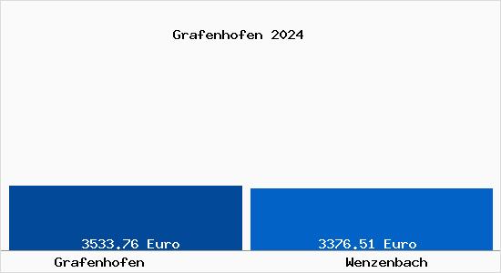 Vergleich Immobilienpreise Wenzenbach mit Wenzenbach Grafenhofen