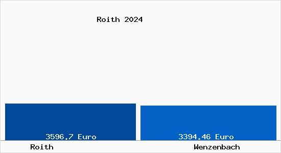 Vergleich Immobilienpreise Wenzenbach mit Wenzenbach Roith