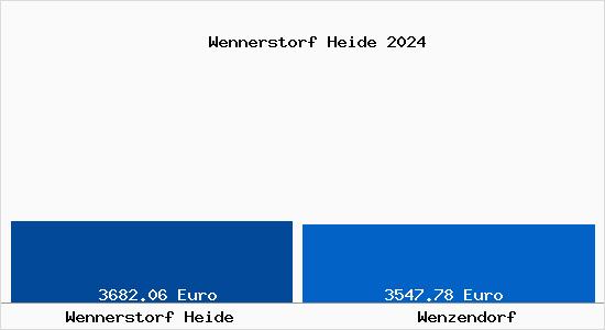 Vergleich Immobilienpreise Wenzendorf mit Wenzendorf Wennerstorf Heide