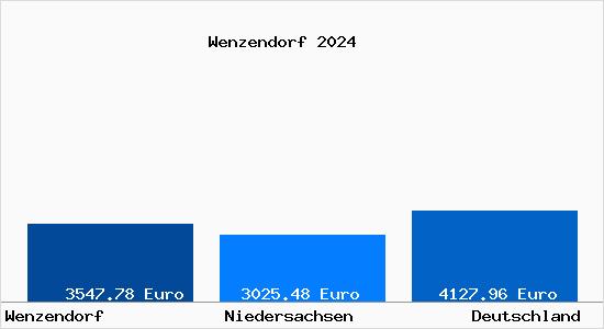 Aktuelle Immobilienpreise in Wenzendorf